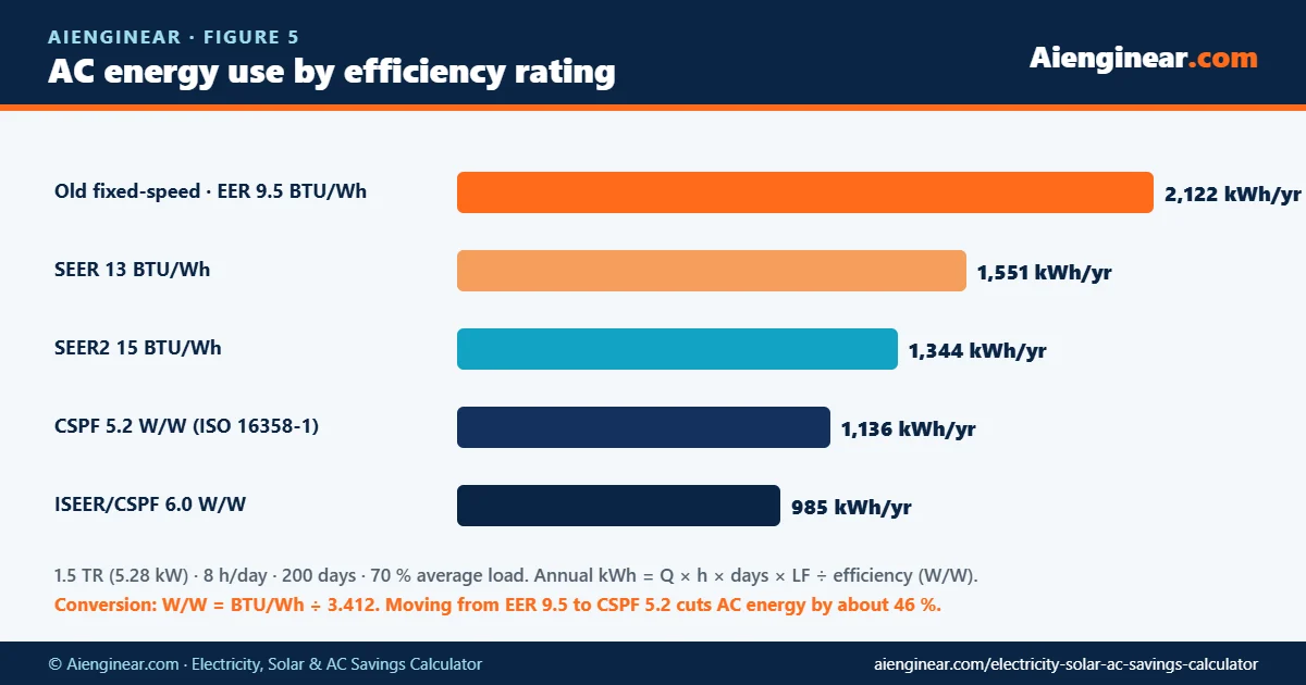 Bar chart comparing annual energy of a 1.5 ton air conditioner at EER 9.5, SEER 13, SEER2 15, CSPF 5.2 and 6.0