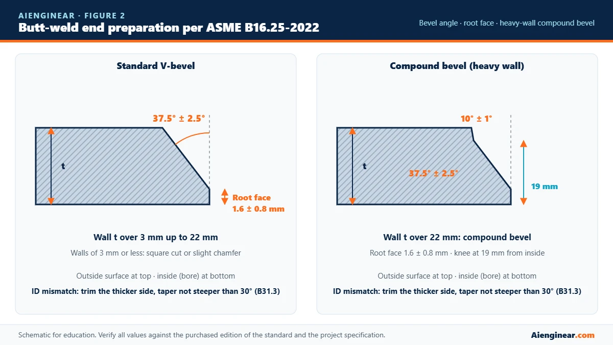 ASME B16.25 weld end preparation showing 37.5 degree bevel, 1.6 mm root face and compound 10 degree bevel for walls over 22 mm