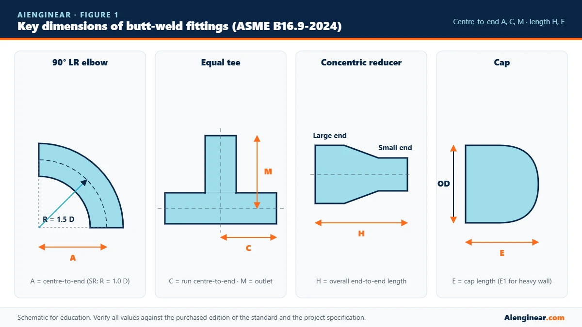 ASME B16.9 butt-weld fitting dimensions diagram showing elbow centre-to-end A, tee dimensions C and M, reducer length H and cap length E