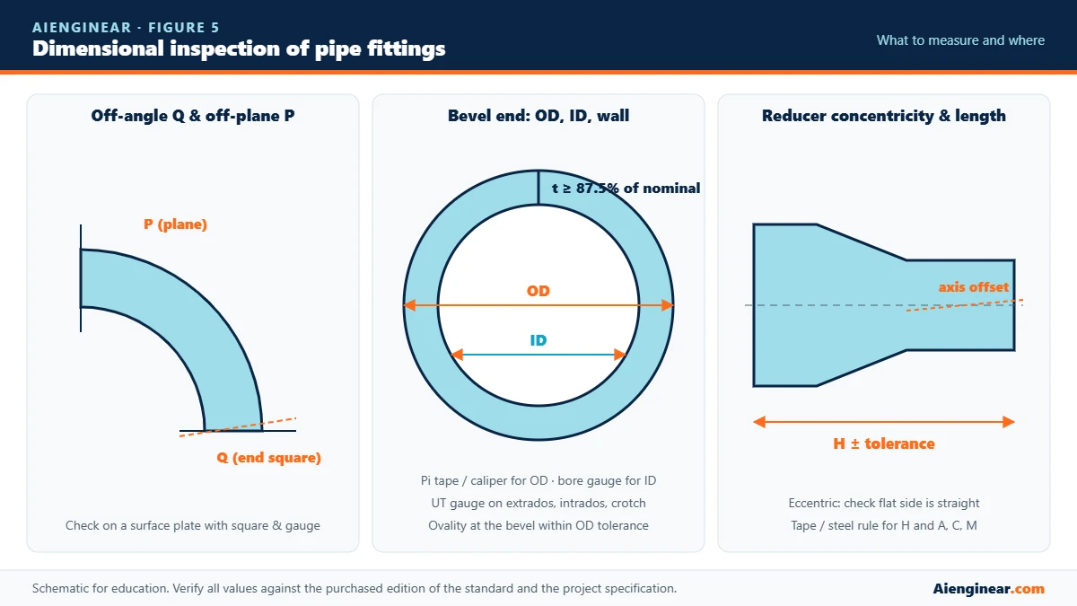 Dimensional inspection of pipe fittings showing off-angle and off-plane check, OD ID and wall thickness at the bevel and reducer concentricity