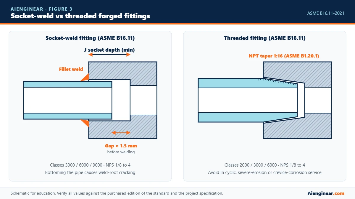 Socket weld fitting with 1.5 mm expansion gap and fillet weld compared with NPT threaded forged fitting to ASME B16.11