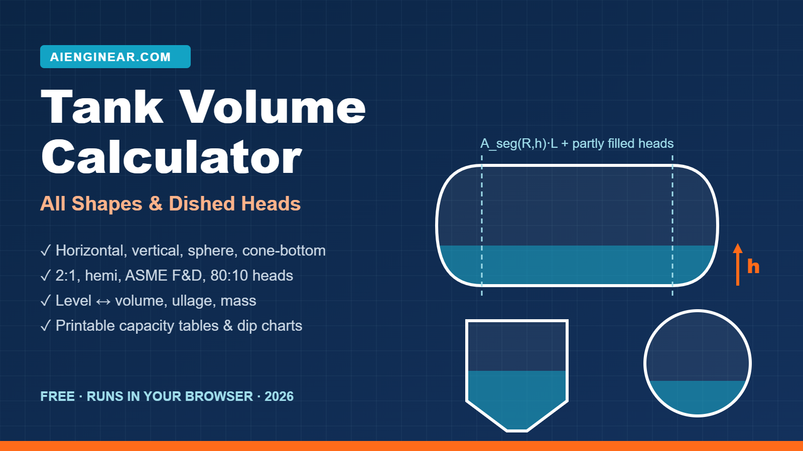 Aienginear Tank Volume Calculator graphic showing a horizontal bullet with partly filled 2:1 heads, a cone-bottom tank and a sphere, with liquid depth h marked