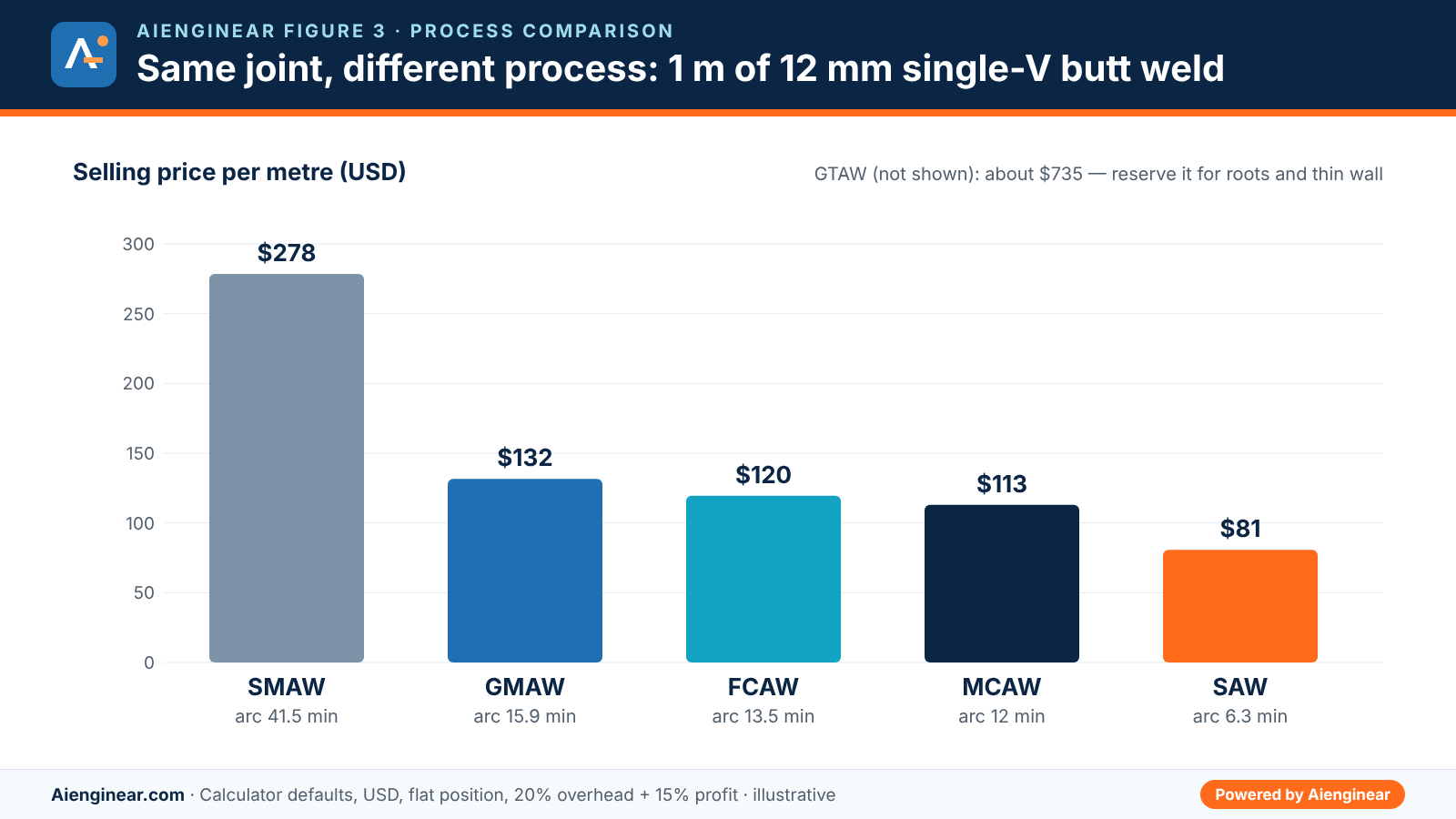 Aienginear bar chart comparing selling price per metre of a 12 mm single-V butt weld for SMAW, GMAW, FCAW, MCAW and SAW, from 278 down to 81 US dollars