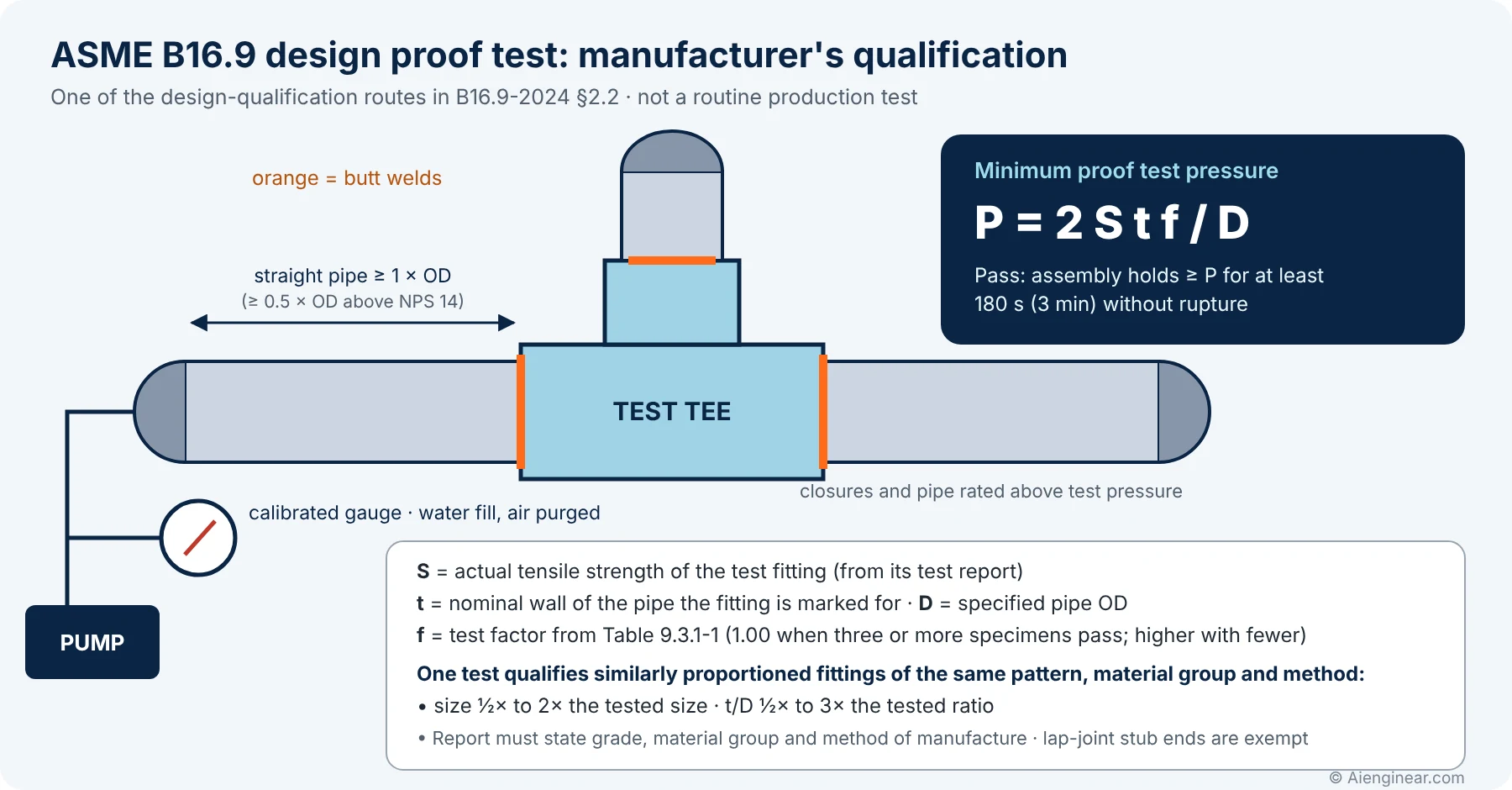 ASME B16.9 proof test assembly with a tee welded to capped pipe, the formula P equals 2 S t f over D and the 3-minute hold criterion