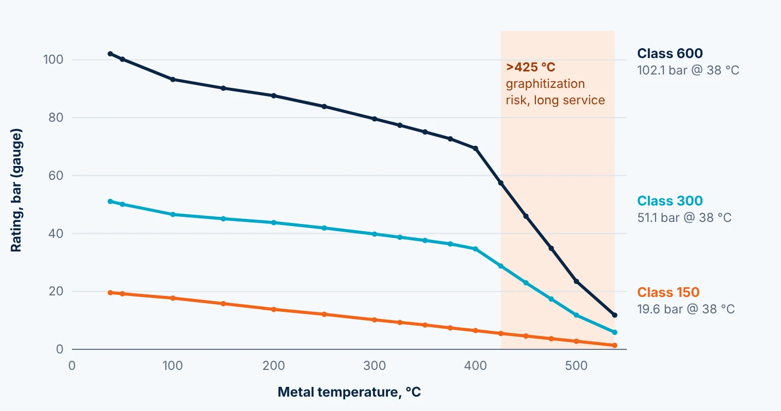 ASME B16.5 Group 1.1 pressure-temperature ratings for ASTM A105 Class 150, 300 and 600 flanges