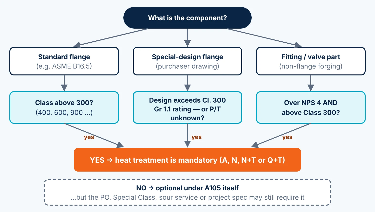 Decision chart showing when heat treatment is mandatory for ASTM A105 forgings