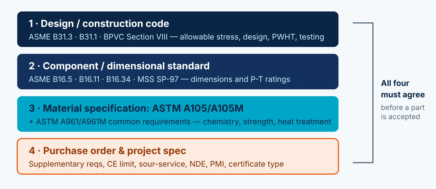 Where ASTM A105 sits between the design code, component standard and purchase order