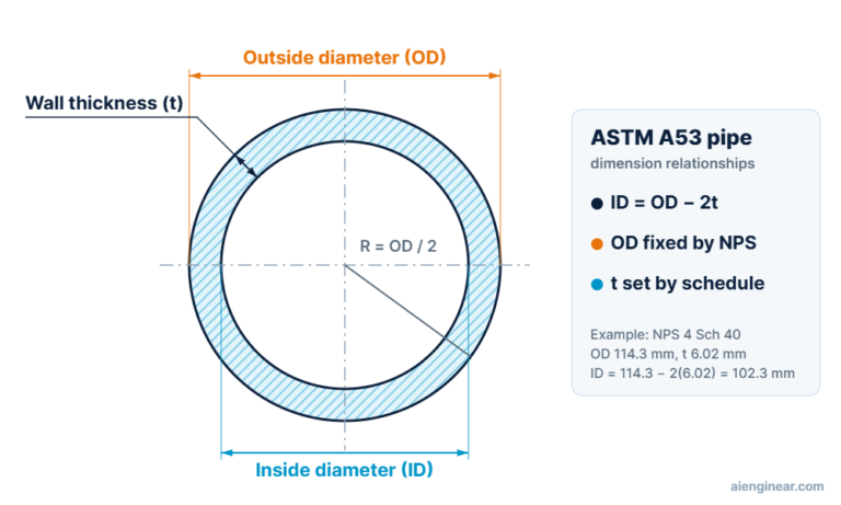 Composition Chart ASTM A53 Pipe: Grade A vs B, Chemical Composition & Dimensions (A53M-24 ...