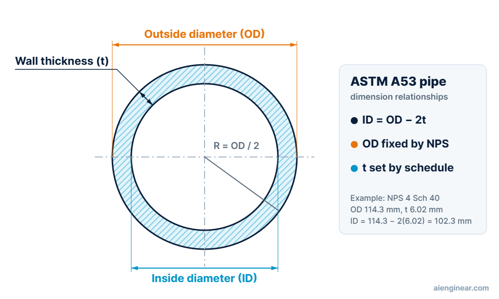 ASTM A53 pipe cross-section showing outside diameter, inside diameter and wall thickness, with ID = OD minus 2t
