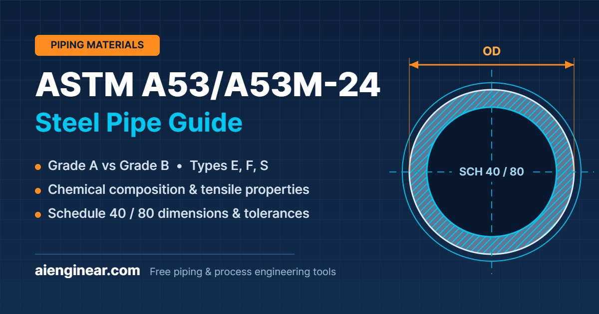ASTM A53/A53M-24 steel pipe guide covering Grade A and B, Types E, F and S, chemical composition and Schedule 40/80 dimensions