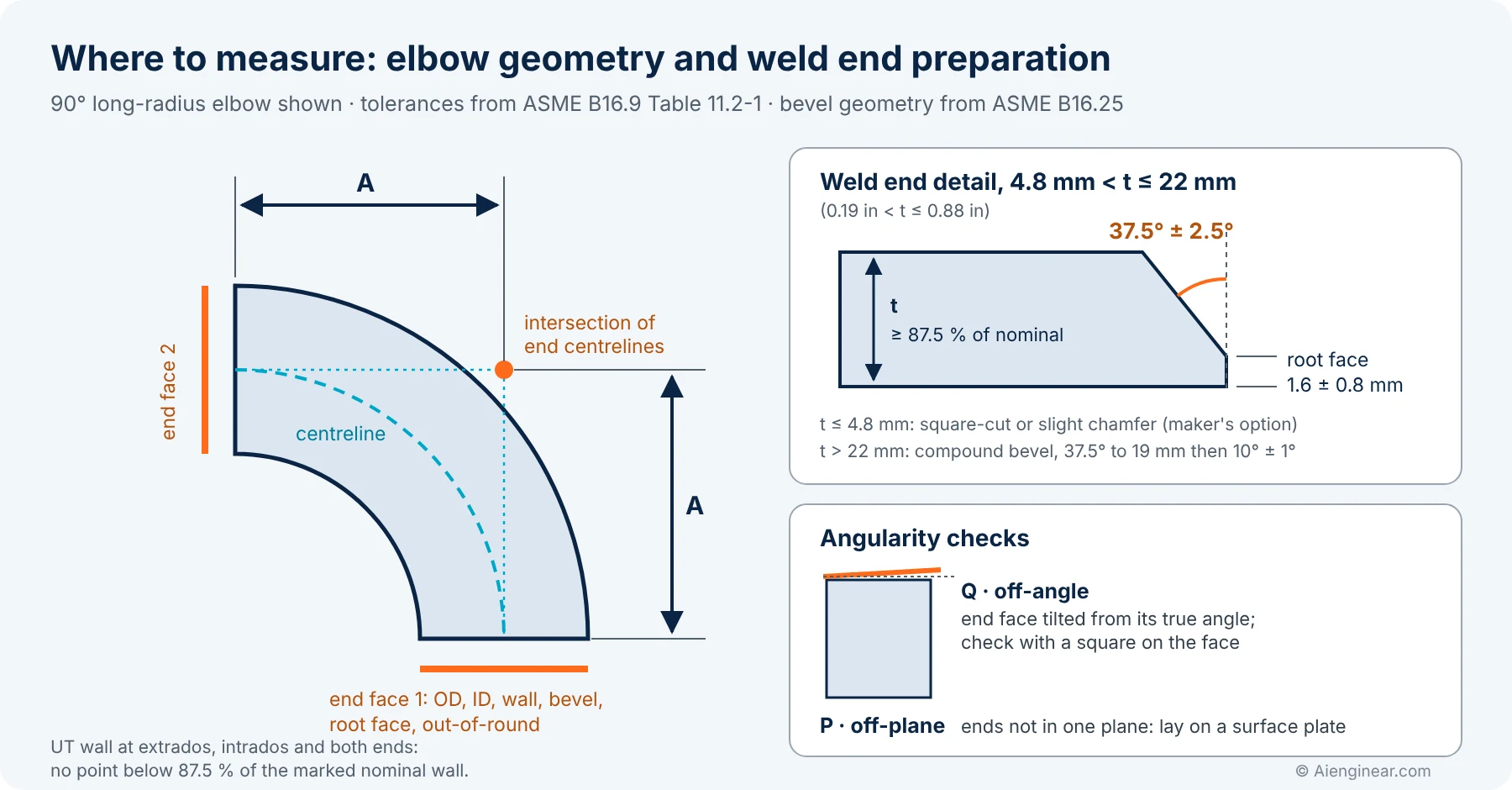 Elbow centre-to-end dimension A, weld bevel of 37.5 degrees with 1.6 mm root face, and off-angle and off-plane checks