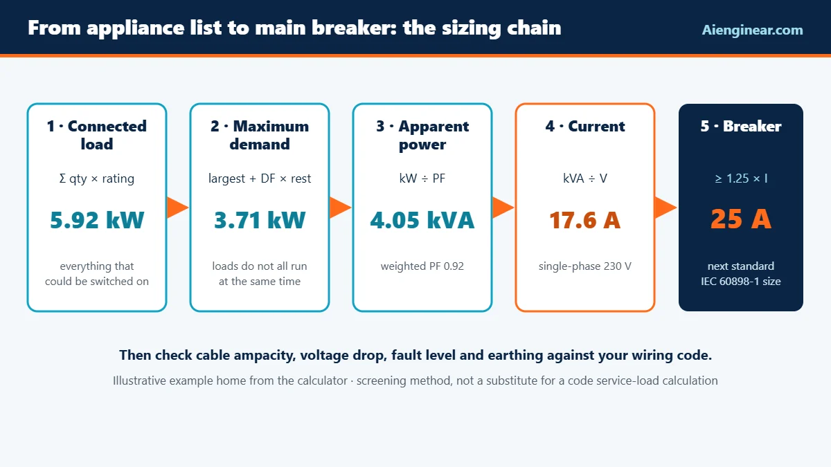 Aienginear sizing chain diagram from connected load 5.92 kW to maximum demand 3.71 kW, 4.05 kVA, 17.6 A and a 25 A main breaker