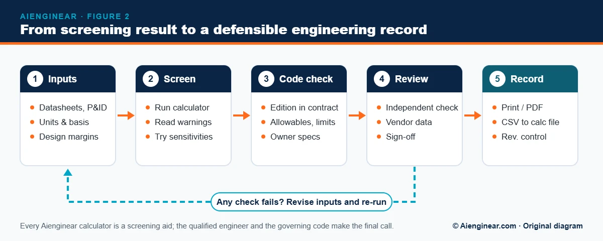 Five-step workflow from calculator screening result to a reviewed, controlled engineering record