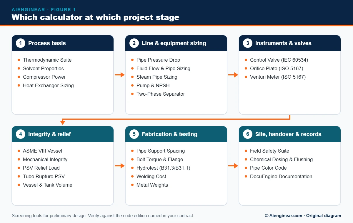 Diagram showing which Aienginear engineering calculator to use at each project stage, from process basis to site handover
