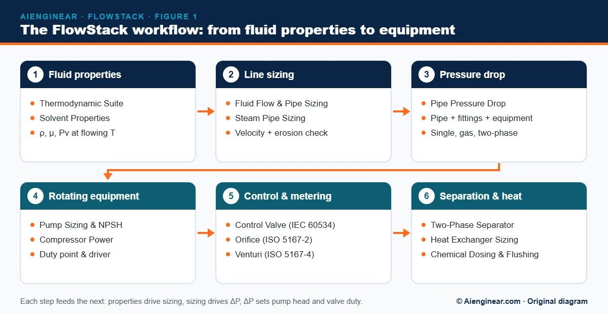 FlowStack workflow diagram from fluid properties through line sizing, pressure drop, pumps, control valves, flow meters and separators