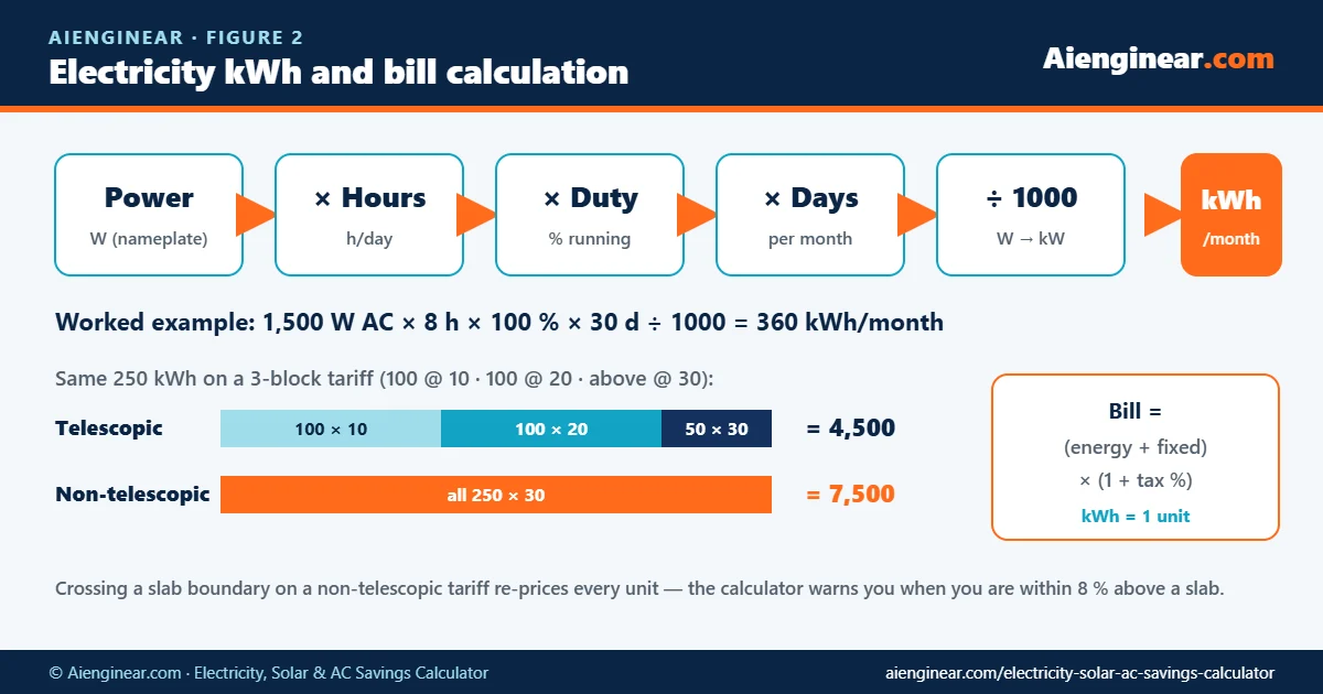 Diagram of the Aienginear kWh formula and a comparison of telescopic and non-telescopic slab tariffs for 250 kWh