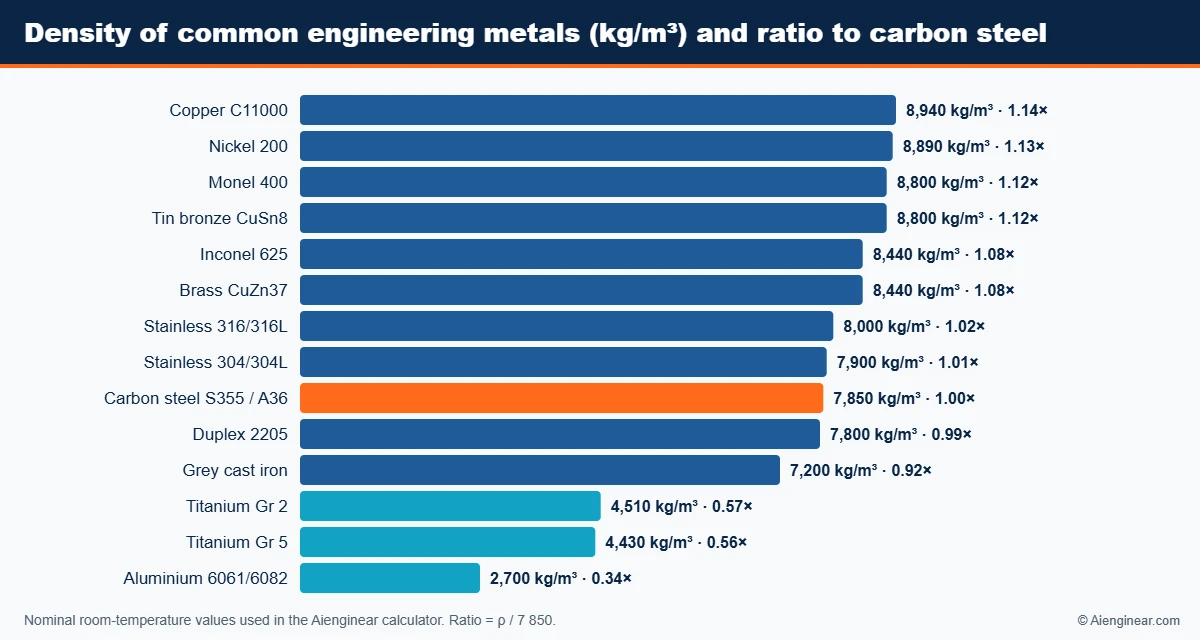 Bar chart comparing densities of copper, nickel alloys, brass, stainless steel, carbon steel, cast iron, titanium and aluminium in kg per cubic metre