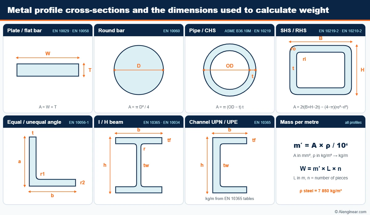 Cross-section diagrams of plate, round bar, pipe, SHS/RHS with corner radii, angle with root and toe radii, I-beam and channel with dimension labels