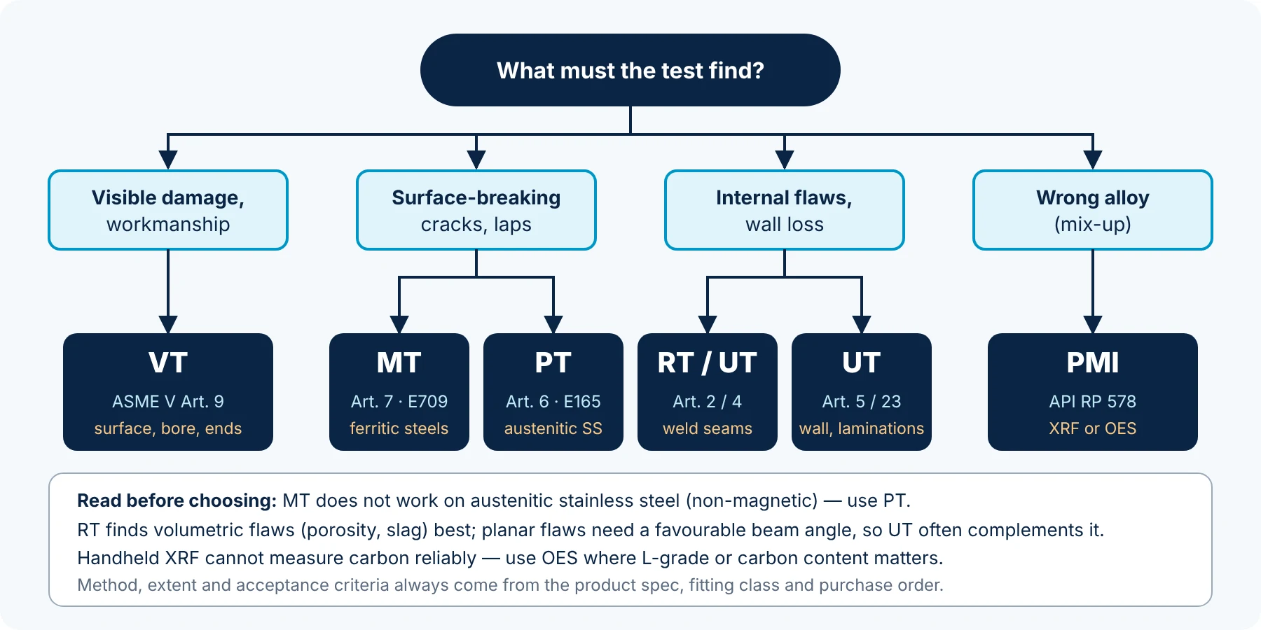 Decision tree for choosing VT, MT, PT, RT, UT or PMI on pipe fittings by the flaw to be found