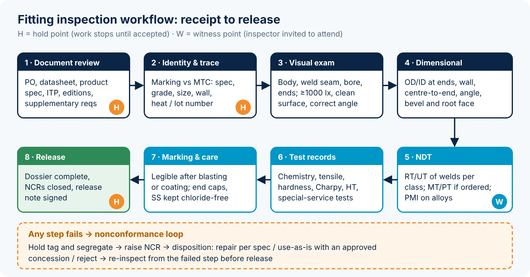 Eight-step pipe fitting inspection workflow with hold and witness points and the nonconformance loop