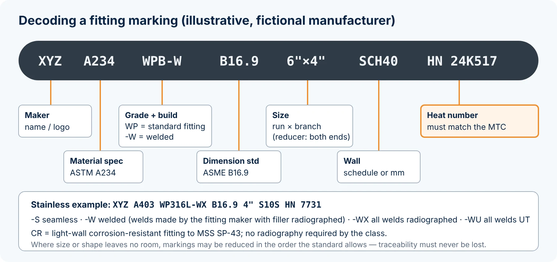 How to read a pipe fitting marking: maker, ASTM A234, grade WPB-W, ASME B16.9, size, schedule and heat number