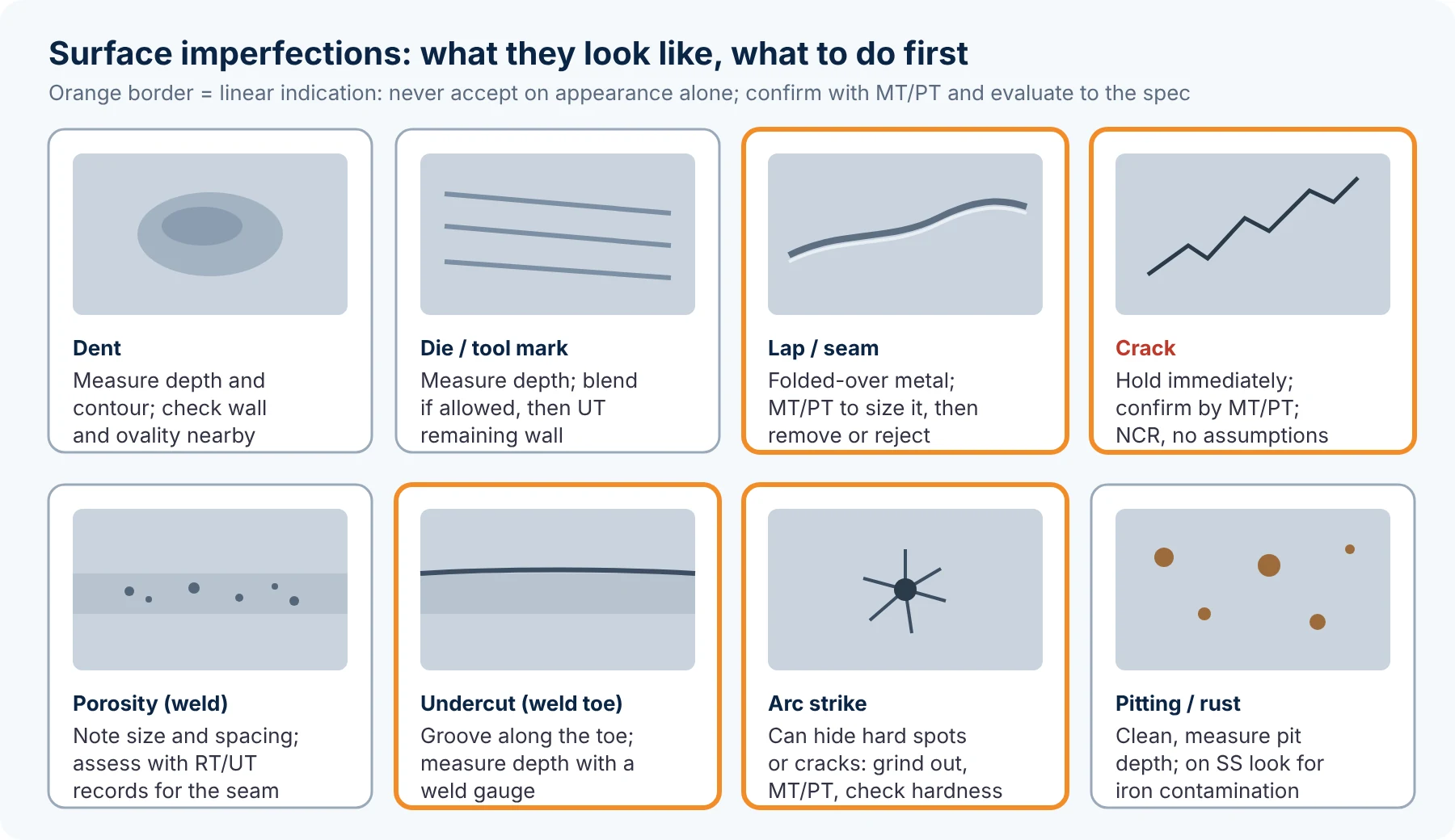 Common surface imperfections on pipe fittings: dent, die mark, lap, crack, porosity, undercut, arc strike and pitting, with the first action for each