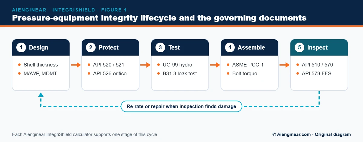 Pressure equipment integrity lifecycle: design to ASME VIII, relief protection to API 520 and 521, pressure test, PCC-1 assembly and API 510 and 579 inspection
