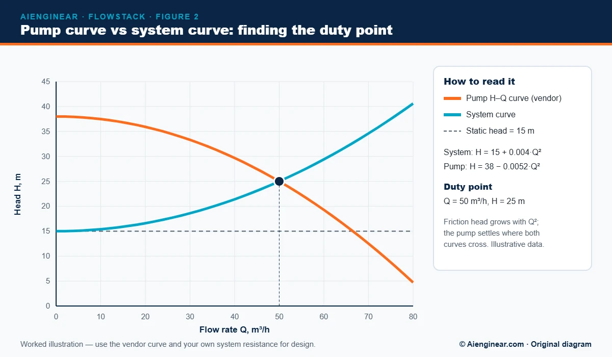 Pump H-Q curve crossing a system curve to show the duty point at 50 m3/h and 25 m head