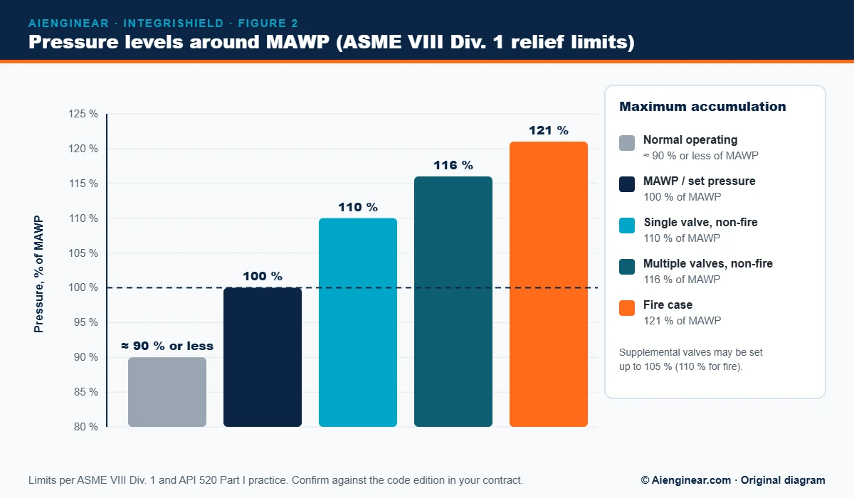 Bar chart of pressure levels around MAWP: set pressure 100 percent, single valve 110, multiple valves 116 and fire case 121 percent accumulation