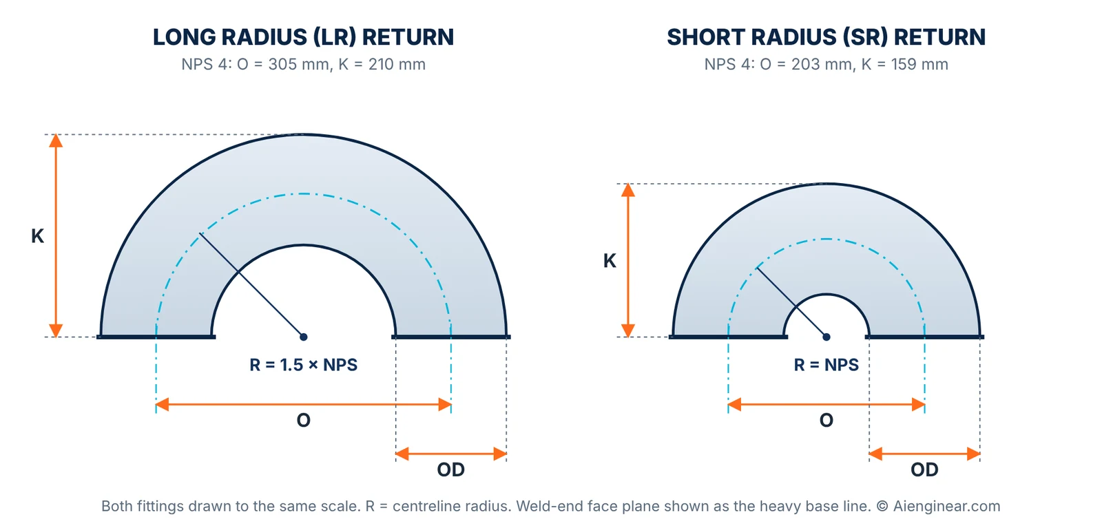 Return bend dimensions diagram: long radius vs short radius 180 degree return at NPS 4 showing centre-to-centre O, back-to-face K, OD and centreline radius R