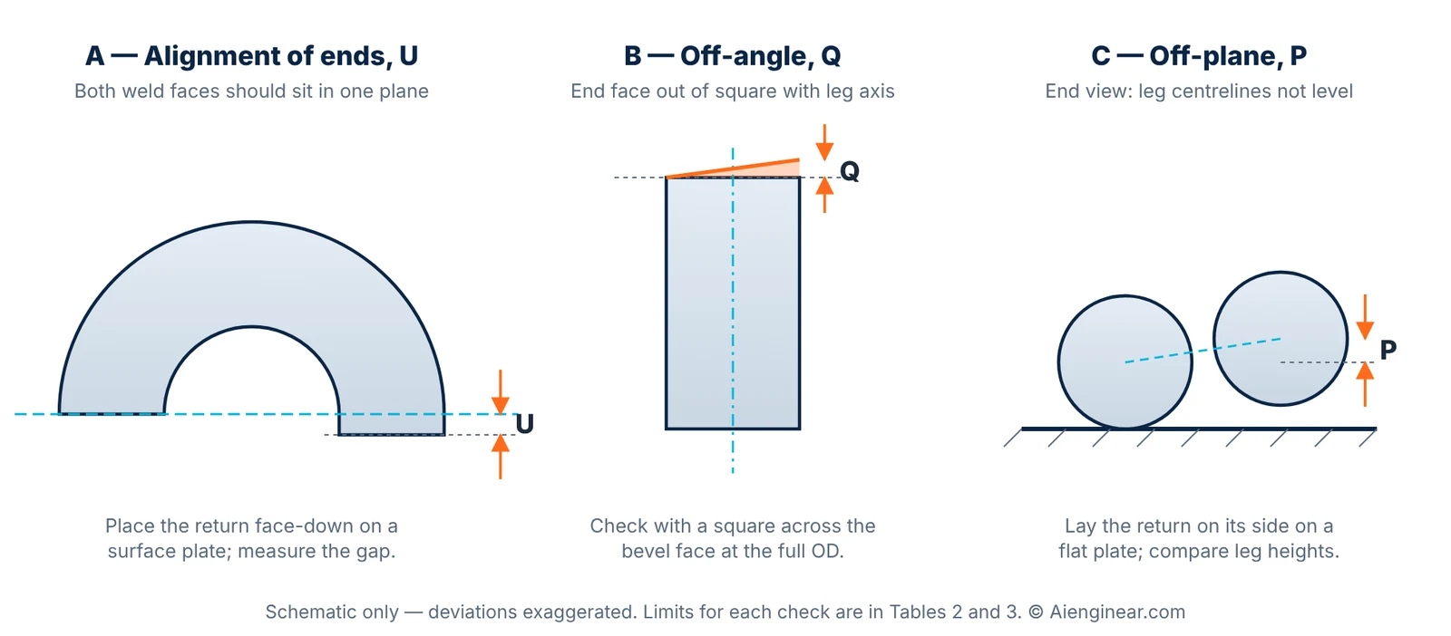 180 degree return bend tolerance checks: alignment of ends U, off-angle Q and off-plane P on an ASME B16.9 return