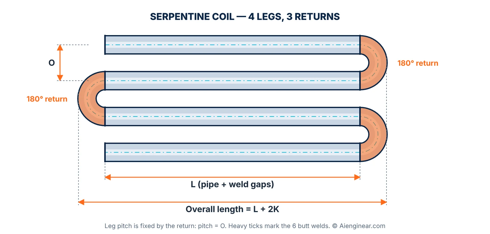 Serpentine pipe coil layout with 180 degree return bends showing leg pitch O and overall length L plus 2K