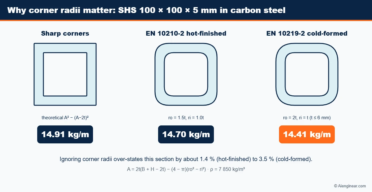 Comparison of a 100 x 100 x 5 mm square hollow section with sharp corners, EN 10210-2 hot-finished corners and EN 10219-2 cold-formed corners showing 14.91, 14.70 and 14.41 kg per metre