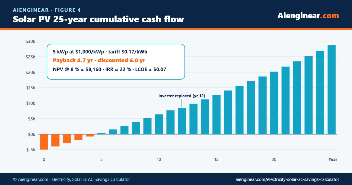 Bar chart of 25-year cumulative cash flow for a 5 kWp solar PV system with payback in year 5