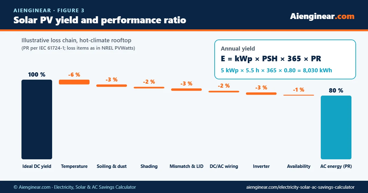 Waterfall chart of solar PV losses from ideal DC yield to an 80 percent performance ratio