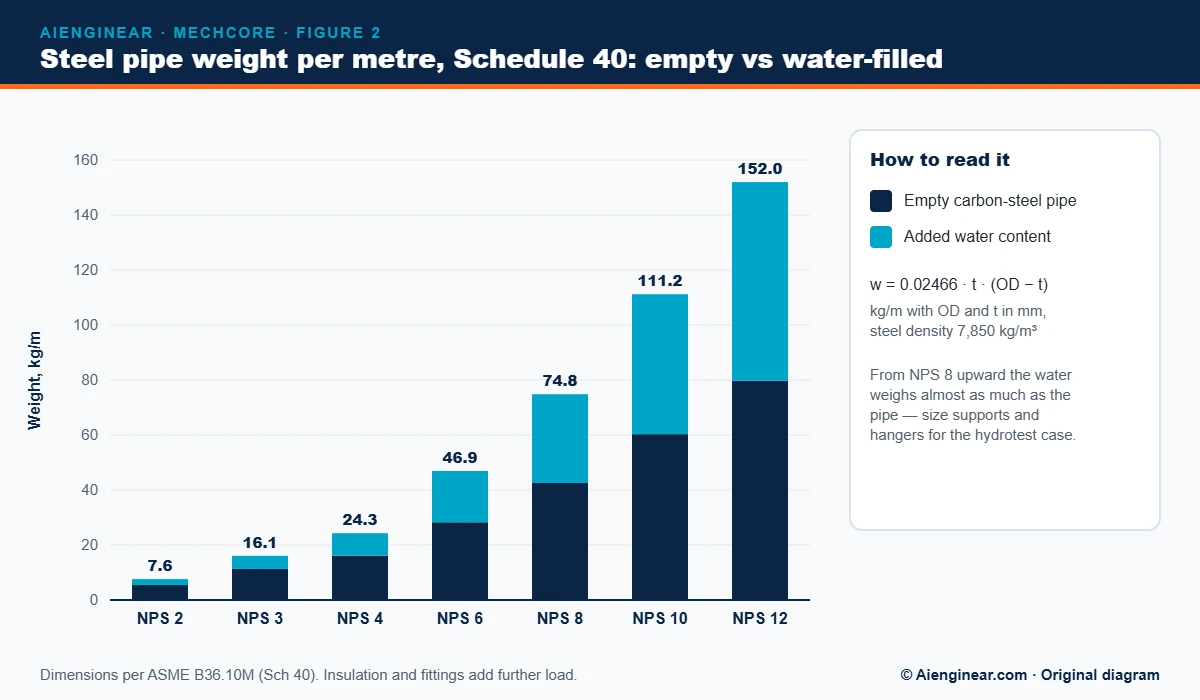 Bar chart of Schedule 40 carbon steel pipe weight per metre, empty and water-filled, for NPS 2 to NPS 12